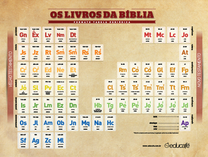 Livros Bíblicos Simulando Tabela Periódica